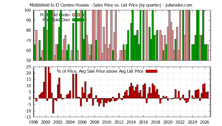 Graph of the Quarterly Average Sales Price vs. List Price for Middlefield to El Camino Houses