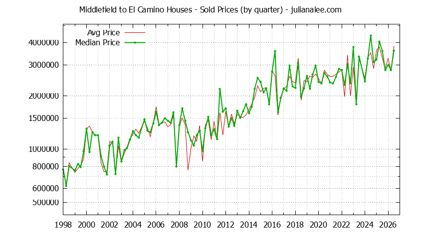 Quarterly Median and Average Price of a Middlefield to El Camino Home