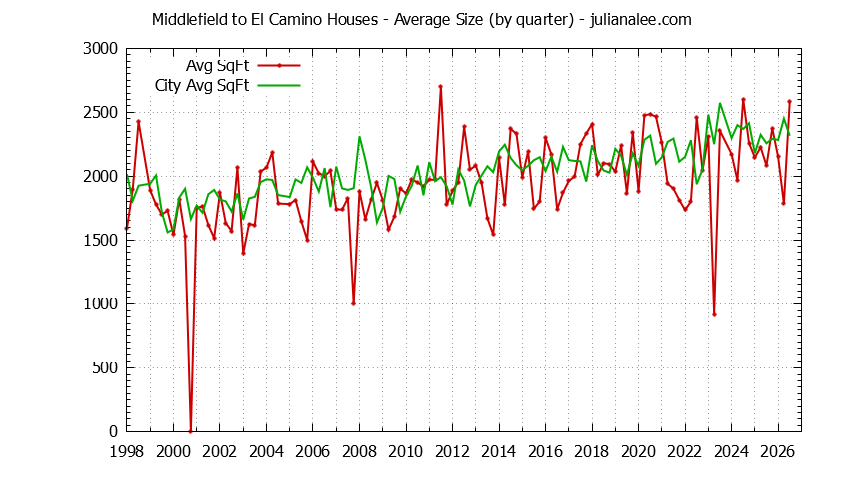 Graph of the Quarterly Average Size of Middlefield to El Camino vs. Menlo Park Houses Sold