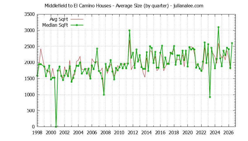 Graph of the Quarterly Average Size of Middlefield to El Camino Houses Sold