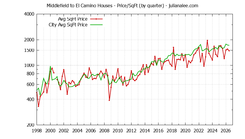 Graph of the Quarterly Average Price Per Square Foot for Middlefield to El Camino & Menlo Park Homes