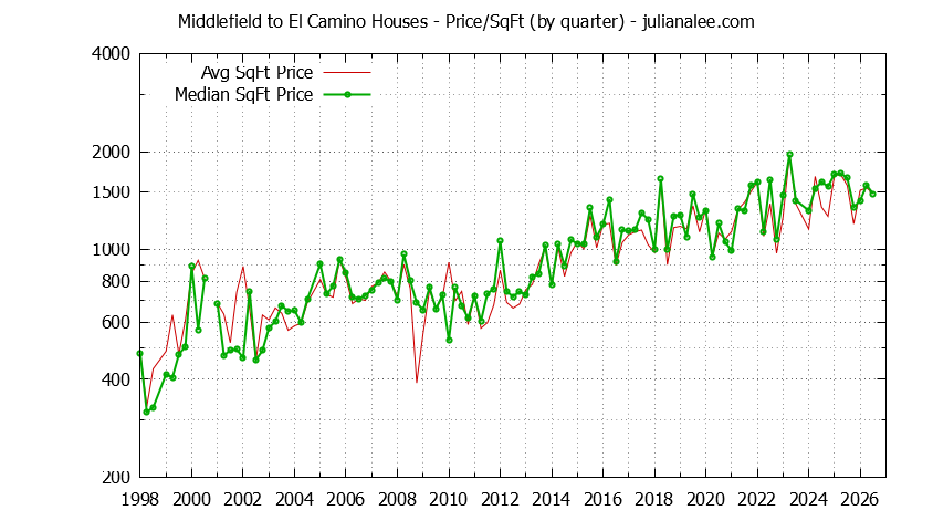 Graph of the Average Quarterly Price Per Square Foot for Middlefield to El Camino & Menlo Park Homes