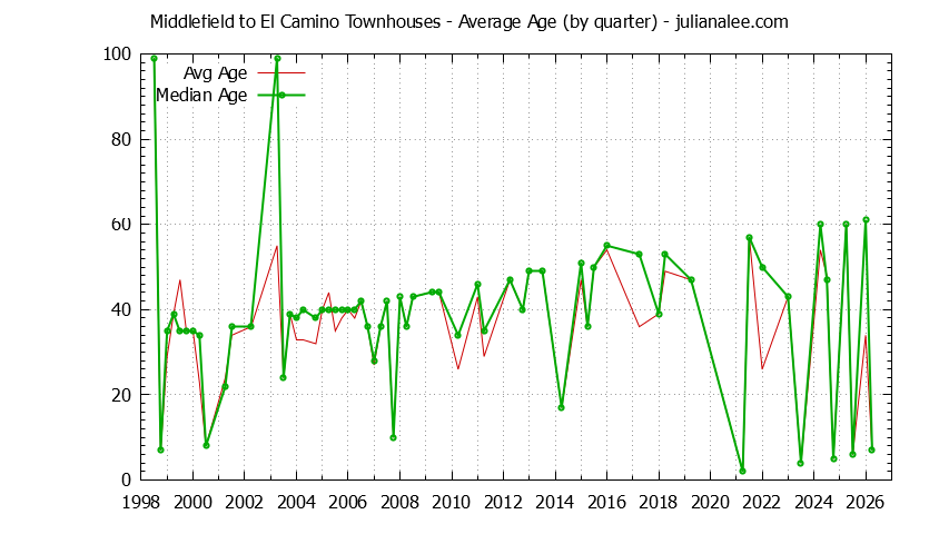 Graph of the Quarterly Average Age of Middlefield to El Camino Townhouses Sold