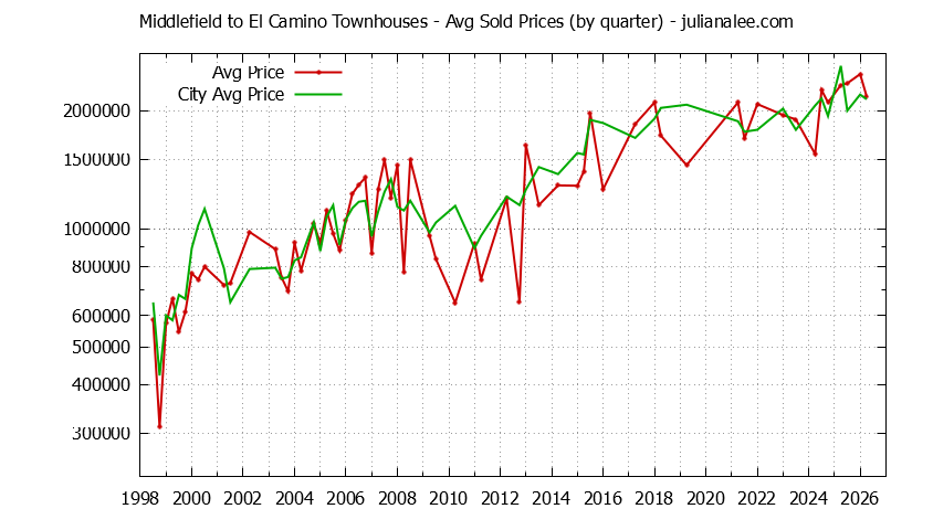 Graph of the Quarterly Average Price of Middlefield to El Camino vs. Menlo Park Townhouses Sold