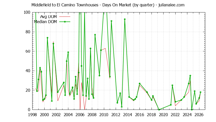 Graph of the Quarterly Average Days On Market for Middlefield to El Camino Townhouses Sold