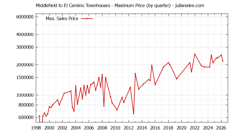Graph of the Quarterly Maximum Price for Middlefield to El Camino Townhouses Sold