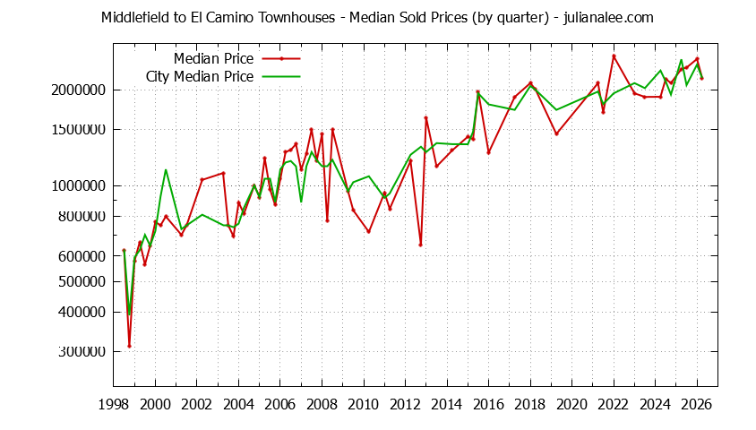 Graph of the Quarterly Median Price of Middlefield to El Camino vs. Menlo Park Townhouses Sold