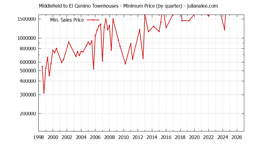 Graph of the Quarterly Minimum Price for Middlefield to El Camino Townhouses Sold
