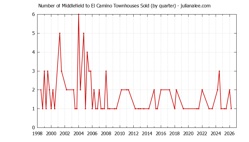 Graph of the Quarterly Number of Menlo Park Townhouses Sold