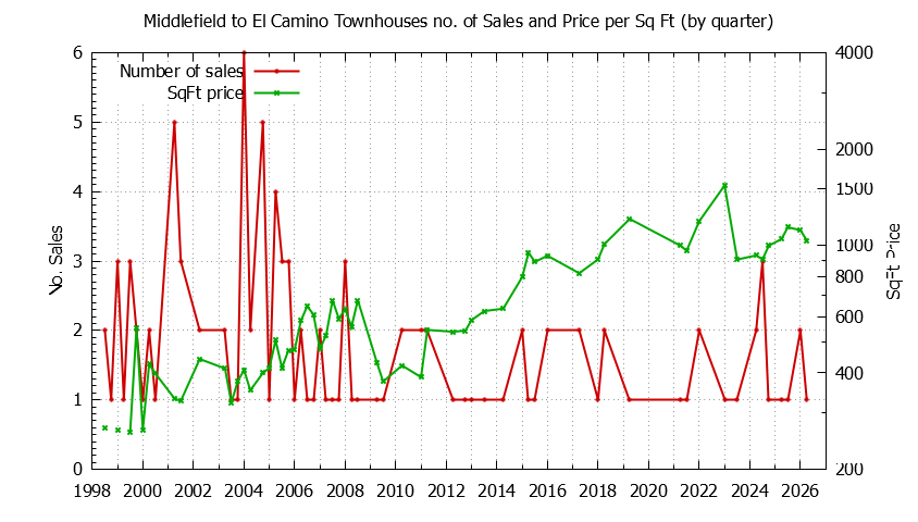 Graph of the Quarterly Number & Price Per SqFt of Middlefield to El Camino Townhouses Sold