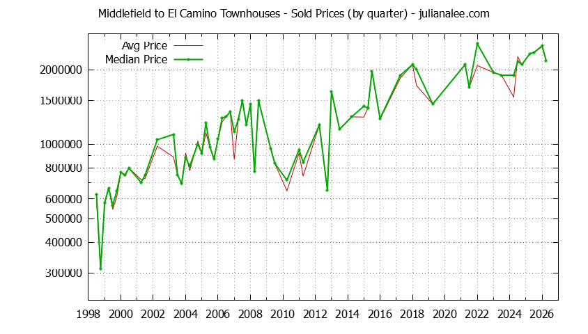 Graph of the Quarterly Average and Median Price of Middlefield to El Camino Townhouses Sold