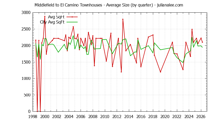 Graph of the Quarterly Average Size of Middlefield to El Camino vs. Menlo Park Townhouses Sold