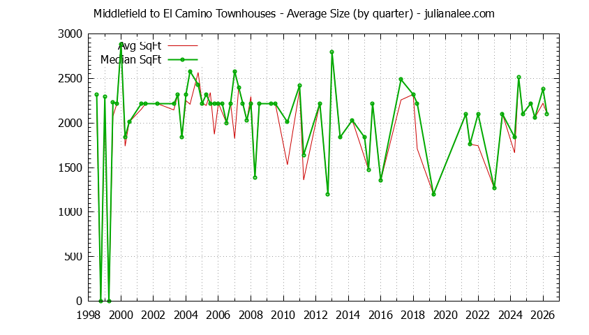 Graph of the Quarterly Average Size of Middlefield to El Camino Townhouses Sold