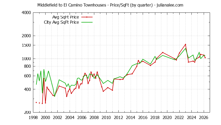 Graph of the Quarterly Average Price Per Square Foot for Middlefield to El Camino vs. Menlo Park Townhouses Sold