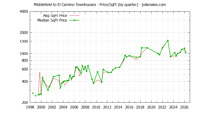 Graph of the Quarterly Average Price Per Square Foot for Middlefield to El Camino Townhouses Sold