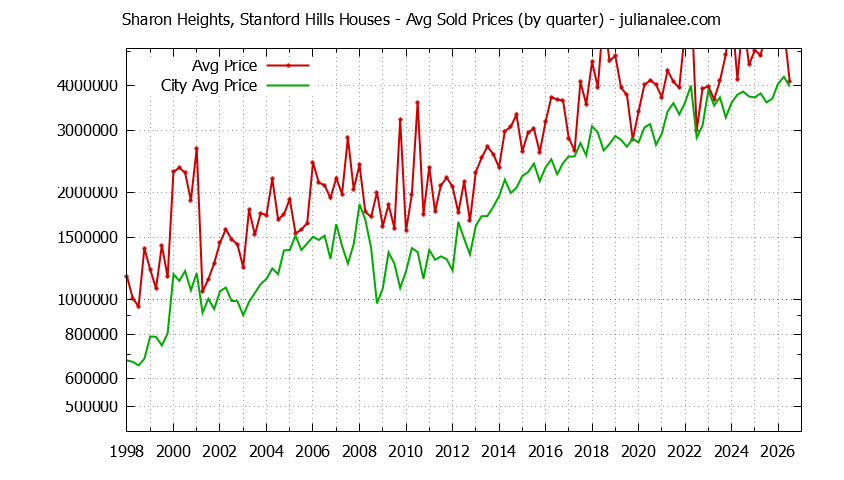 Quarterly Average Price of a Sharon Heights, Stanford Hills Home