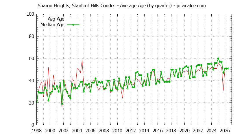 Graph of the Quarterly Average Age of Sharon Heights, Stanford Hills Condos Sold