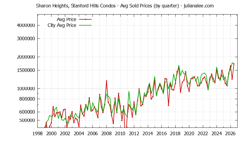 Graph of the Quarterly Average Price of Sharon Heights, Stanford Hills vs. Menlo Park Condos Sold