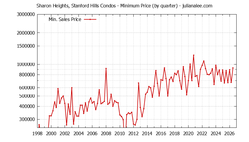 Graph of the Quarterly Minimum Price for Sharon Heights, Stanford Hills Condos Sold