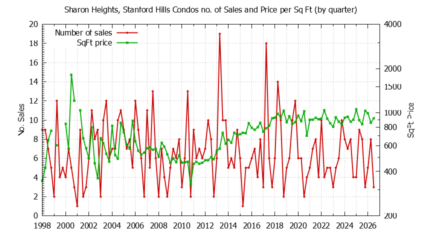 Graph of the Quarterly Number & Price Per SqFt of Sharon Heights, Stanford Hills Condos Sold