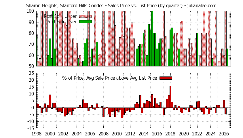 Graph of the Quarterly Sales Price vs. List Price for Sharon Heights, Stanford Hills Condos
