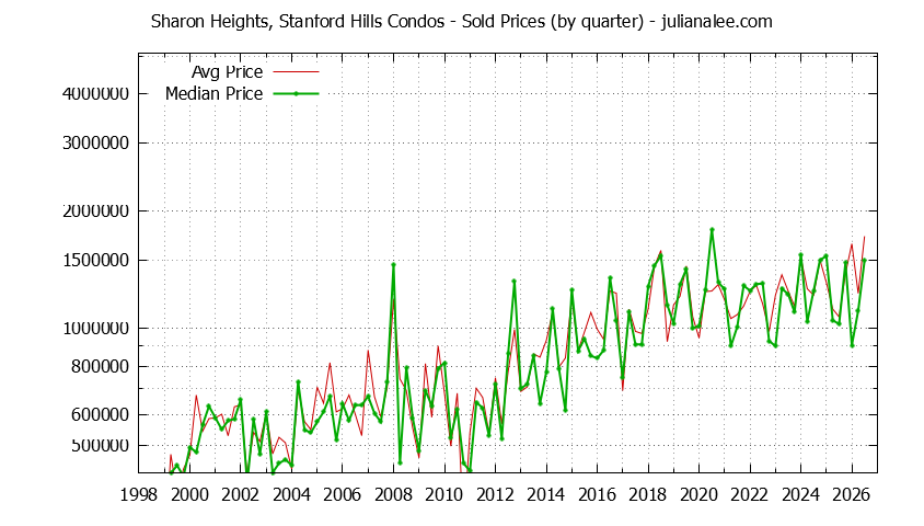Graph of the Quarterly Average and Median Price of Sharon Heights, Stanford Hills Condos Sold
