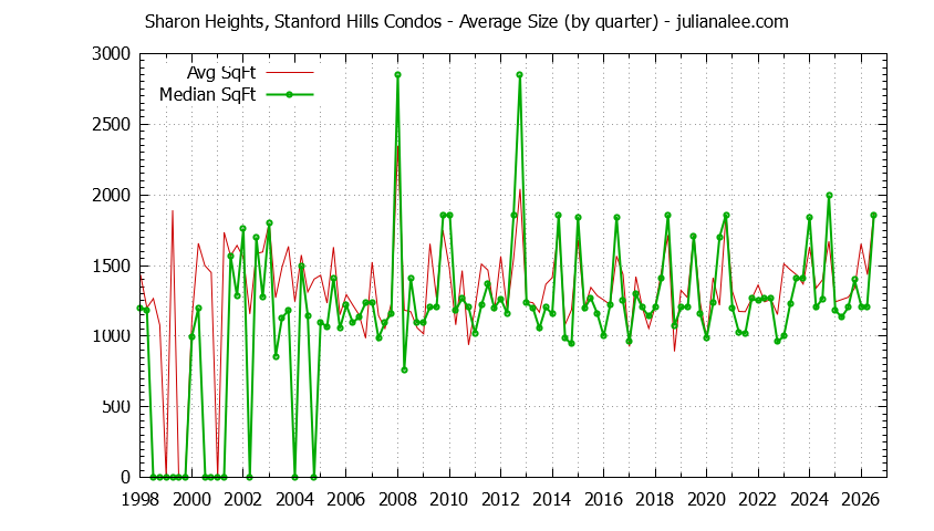 Graph of the Quarterly Average Size of Sharon Heights, Stanford Hills Condos Sold