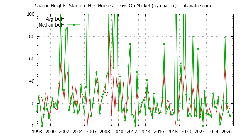 Graph of the Quarterly Average Days On Market for Sharon Heights, Stanford Hills Houses Sold