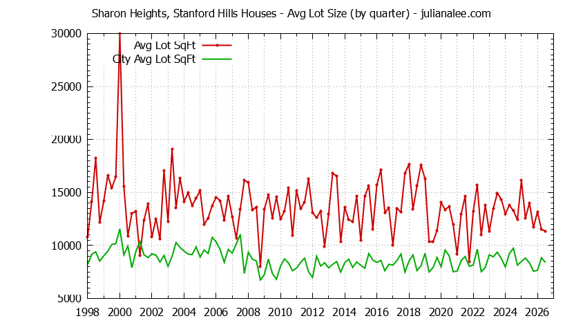 Graph of the Quarterly Average Lot Size of Sharon Heights, Stanford Hills vs. Menlo Park Houses Sold