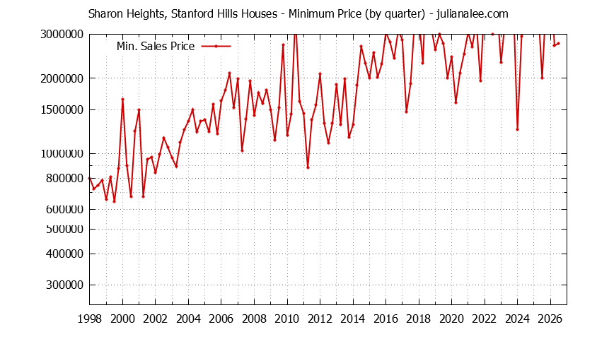 Graph of the Quarterly Minimum Price for Sharon Heights, Stanford Hills Houses Sold