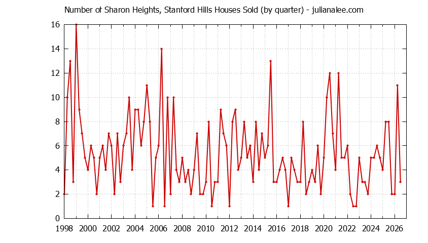 Graph of the Quarterly Number of Sharon Heights, Stanford Hills Houses Sold