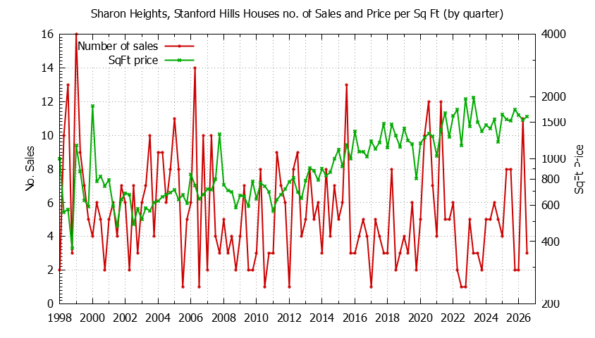 Graph of the Quarterly Number of Sales vs. Price Per SqFt for Sharon Heights, Stanford Hills Houes Sold