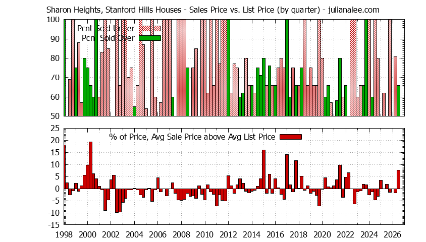 Graph of the Quarterly Average Sales Price vs. List Price for Sharon Heights, Stanford Hills Houses