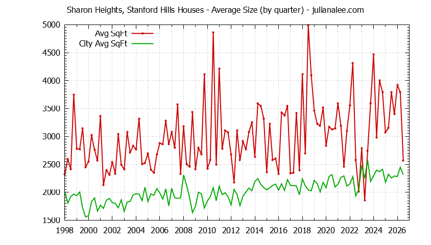 Graph of the Quarterly Average Size of Sharon Heights, Stanford Hills vs. Menlo Park Houses Sold