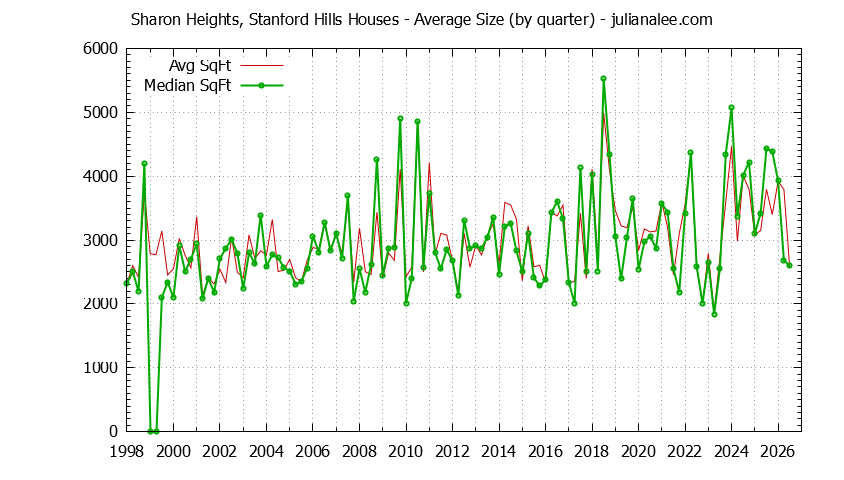 Graph of the Quarterly Average Size of Sharon Heights, Stanford Hills Houses Sold