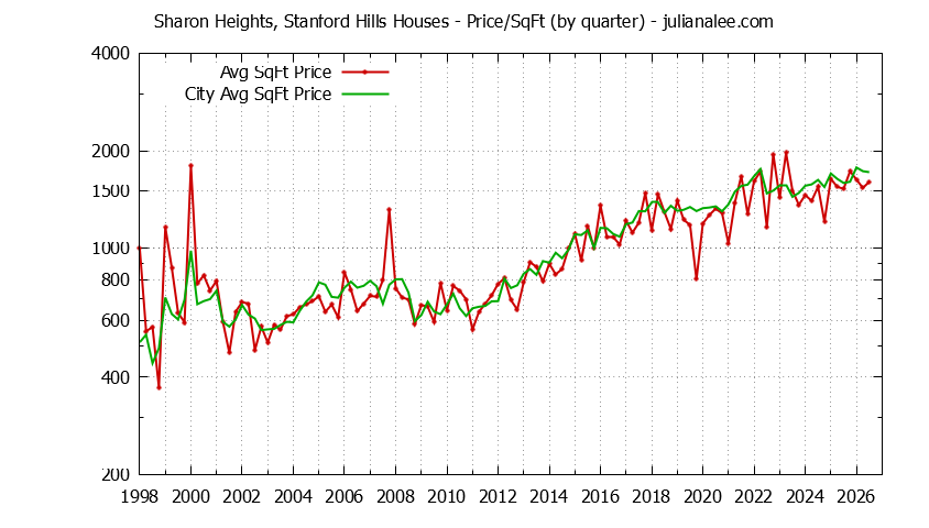 Graph of the Quarterly Average Price Per Square Foot for Sharon Heights, Stanford Hills & Menlo Park Homes
