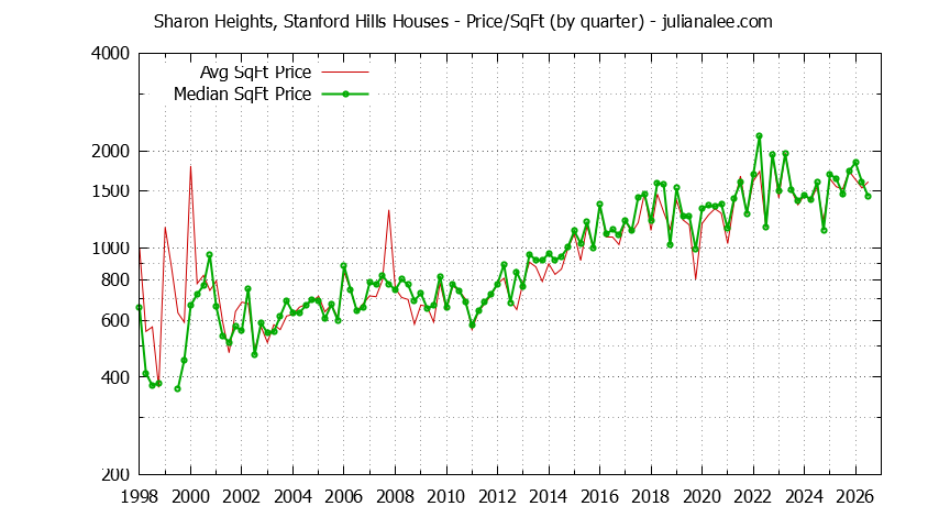 Graph of the Average Quarterly Price Per Square Foot for Sharon Heights, Stanford Hills & Menlo Park Homes