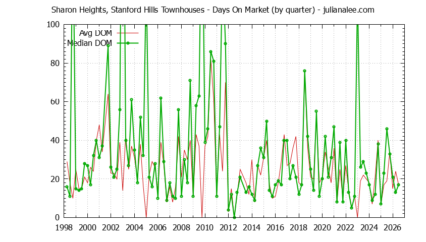 Graph of the Quarterly Average Days On Market for Sharon Heights, Stanford Hills Townhouses Sold