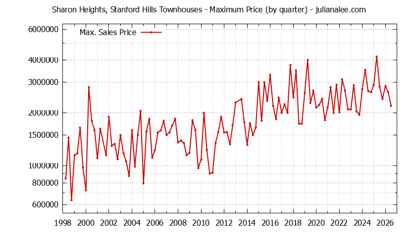 Graph of the Quarterly Maximum Price for Sharon Heights, Stanford Hills Townhouses Sold