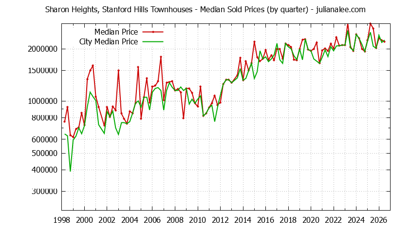 Graph of the Quarterly Median Price of Sharon Heights, Stanford Hills vs. Menlo Park Townhouses Sold