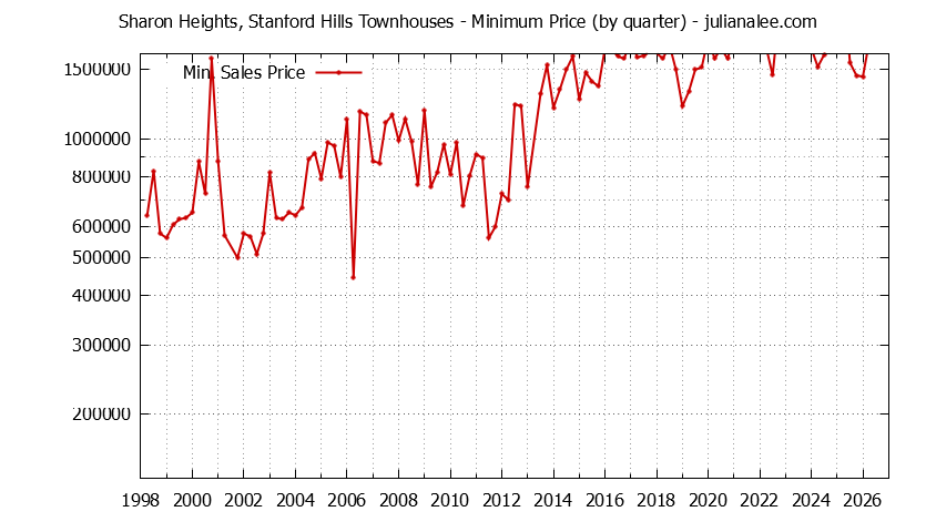 Graph of the Quarterly Minimum Price for Sharon Heights, Stanford Hills Townhouses Sold