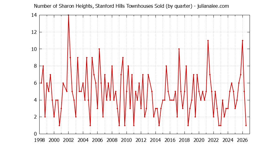 Graph of the Quarterly Number of Menlo Park Townhouses Sold