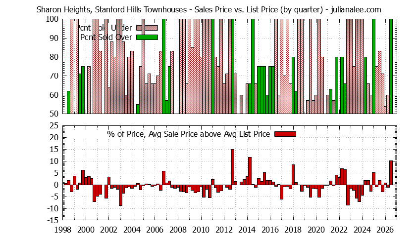 Graph of the Quarterly Sales Price vs. List Price for Sharon Heights, Stanford Hills Townhouses
