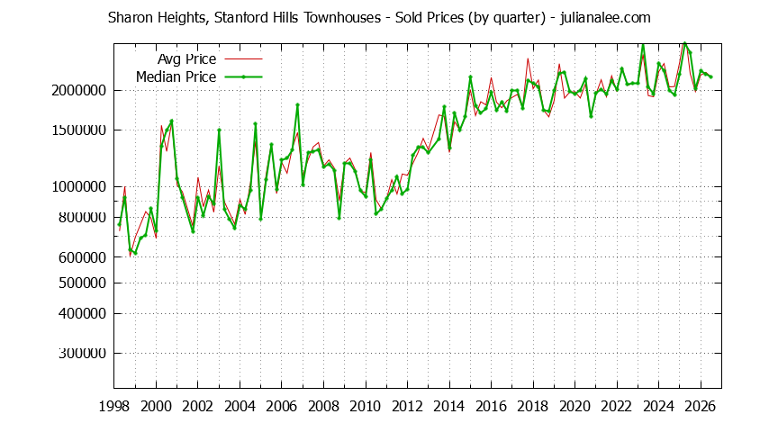 Graph of the Quarterly Average and Median Price of Sharon Heights, Stanford Hills Townhouses Sold