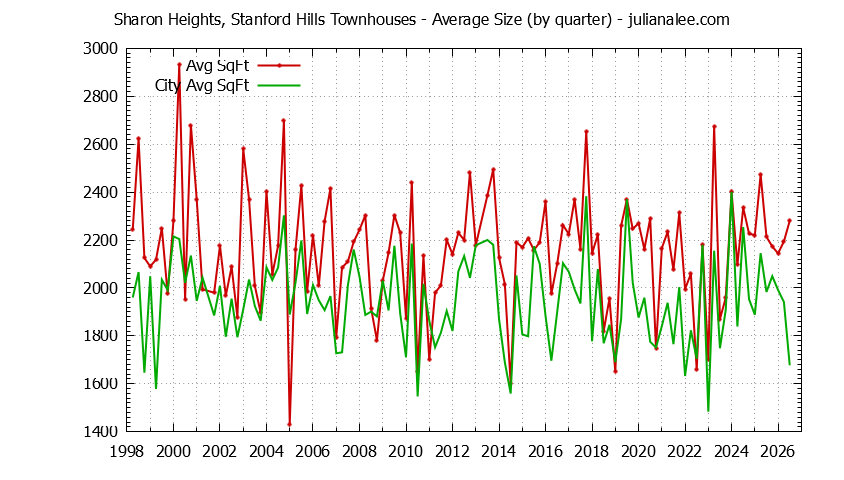 Graph of the Quarterly Average Size of Sharon Heights, Stanford Hills vs. Menlo Park Townhouses Sold