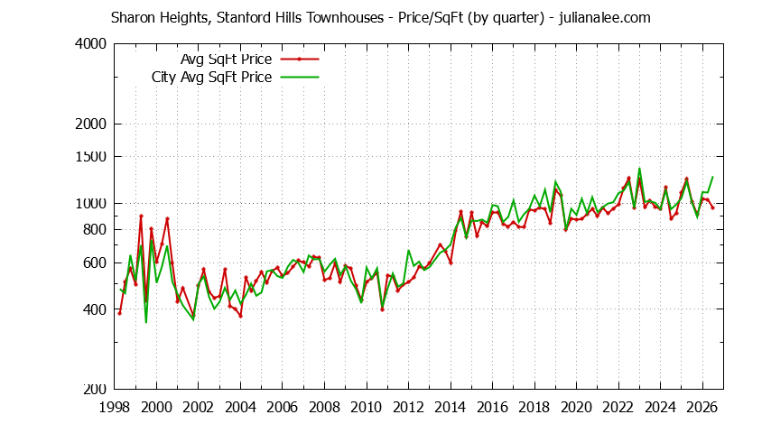 Graph of the Quarterly Average Price Per Square Foot for Sharon Heights, Stanford Hills vs. Menlo Park Townhouses Sold