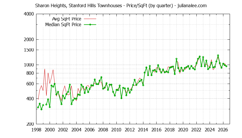 Graph of the Quarterly Average Price Per Square Foot for Sharon Heights, Stanford Hills Townhouses Sold