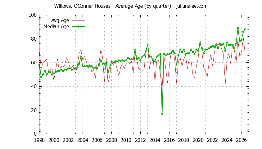 Graph of the Quarterly Average Age of Willows, OConner Houses Sold