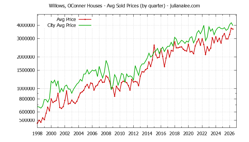 Quarterly Average Price of a Willows, OConner Home