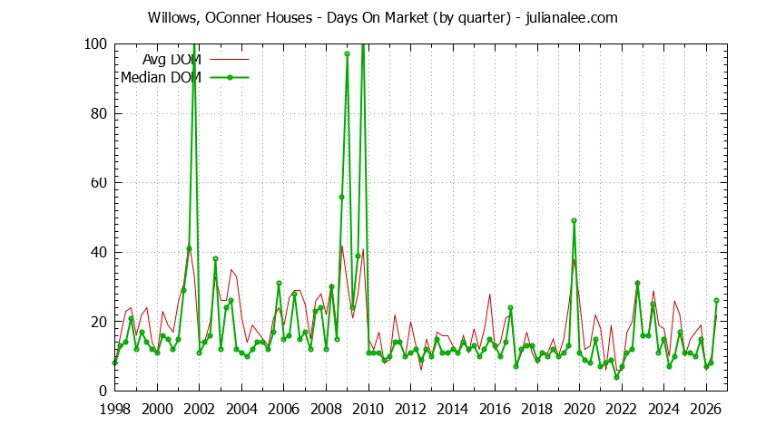 Graph of the Quarterly Average Days On Market for Willows, OConner Houses Sold